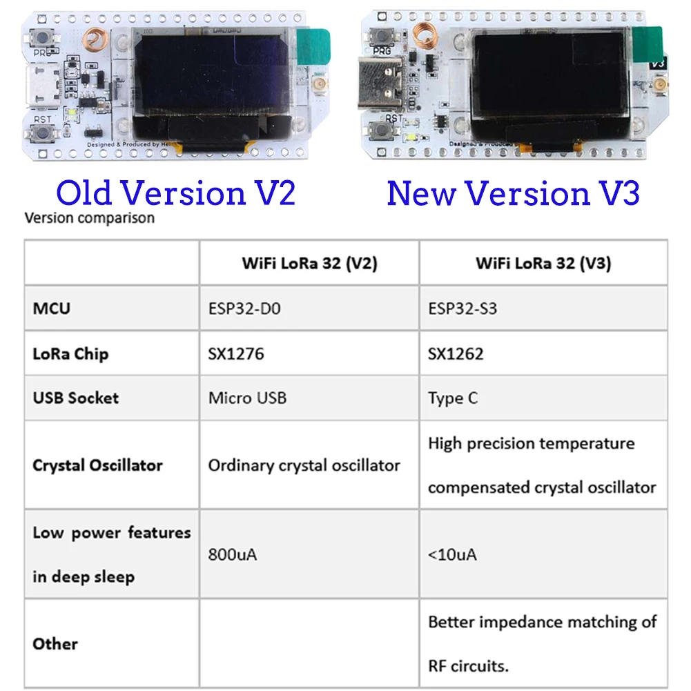 2Sets LoRa32 V3 868MHz 915MHz  - Smart Home Automation Diy recension och pris